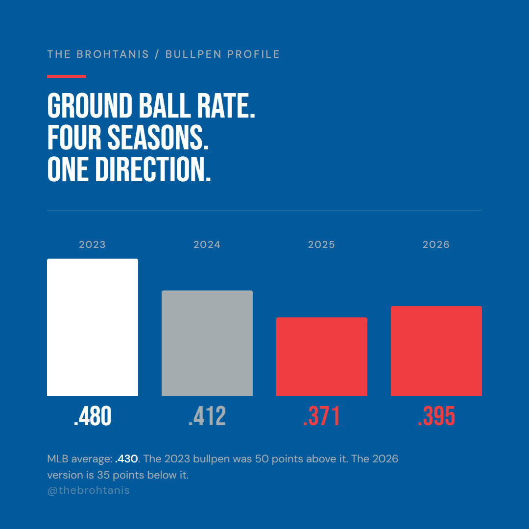 Dodgers bullpen ground ball rate four-year decline 2023 to 2026 bar chart