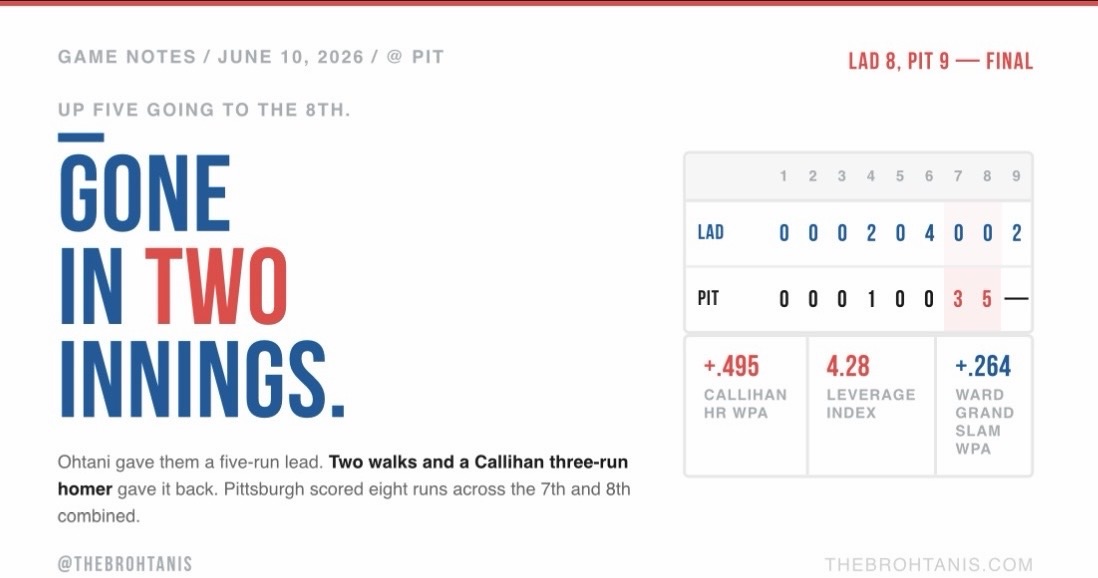 Game Notes | LAD 8, PIT 9 | June 10, 2026